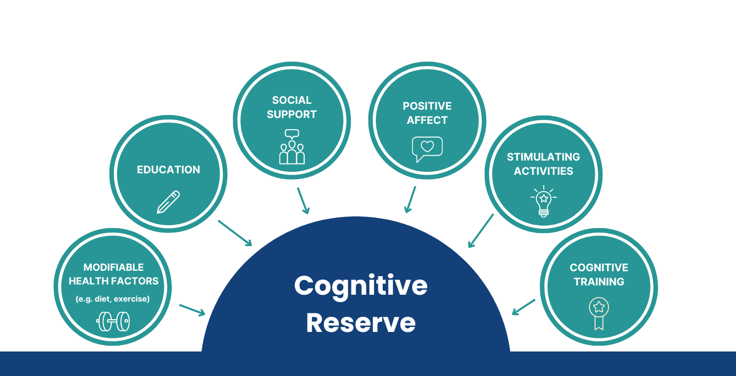 cognitive reserve